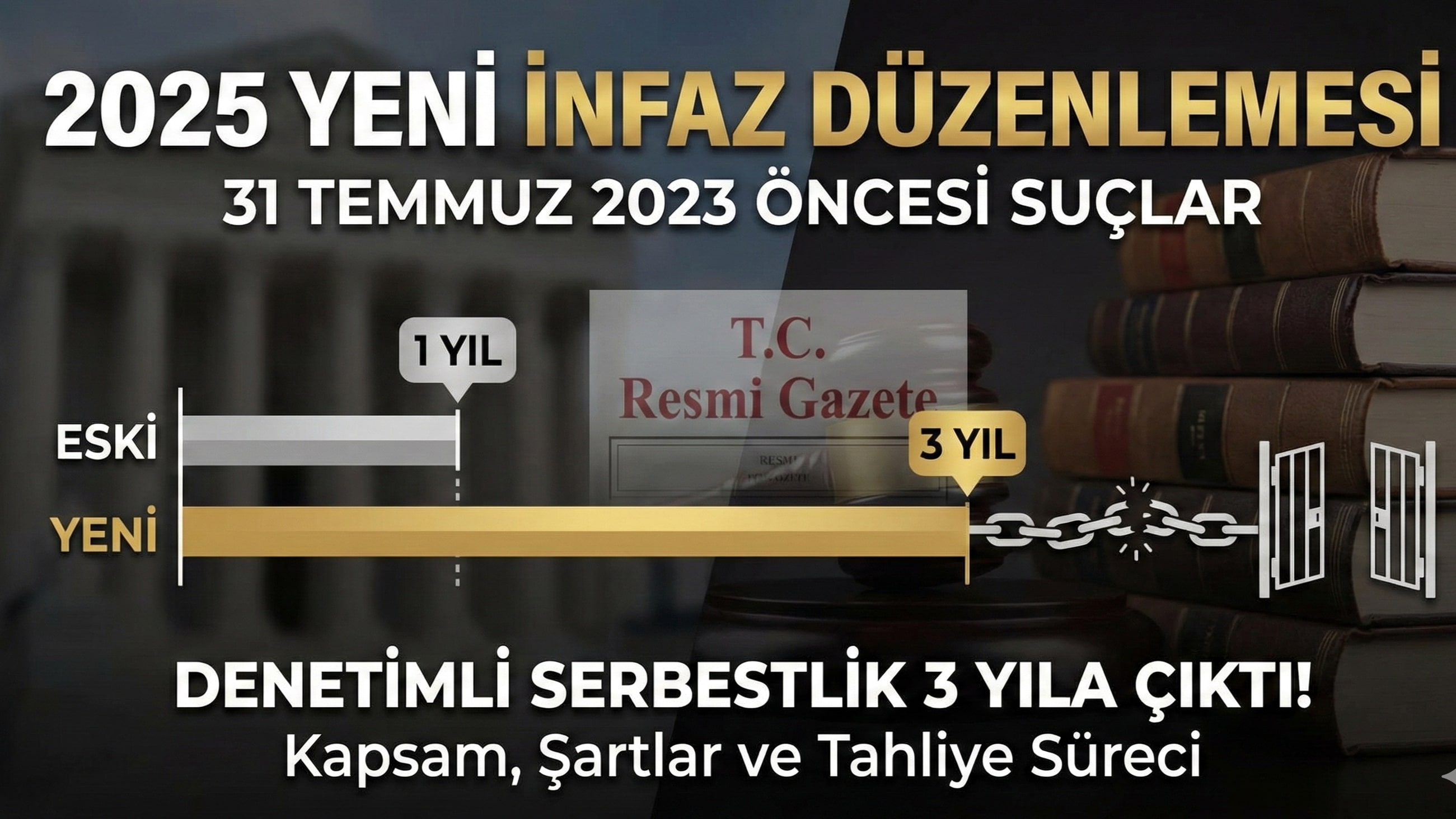25 Aralık 2025 tarihli Resmi Gazete'de yayımlanan karar ile 31 Temmuz 2023 öncesi işlenen suçlarda denetimli serbestlik süresi 3 yıla yükseltildi. İşte düzenlemenin detayları.